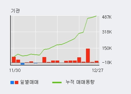 '다우데이타' 52주 신고가 경신, 단기·중기 이평선 정배열로 상승세