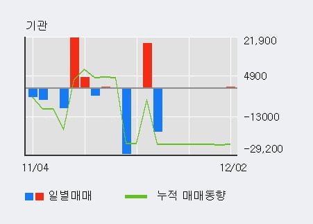 '지엔원에너지' 52주 신고가 경신, 단기·중기 이평선 정배열로 상승세