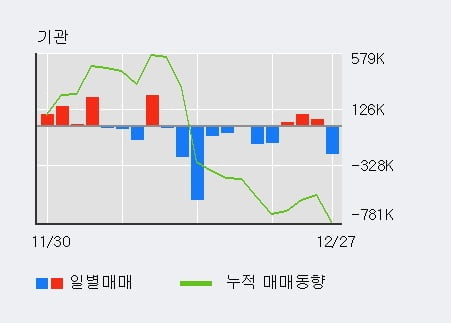 '비올' 52주 신고가 경신, 기관 4일 연속 순매수(48.7만주)