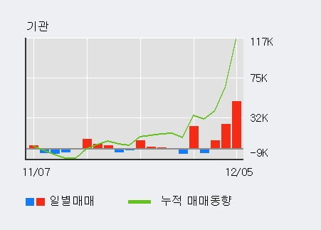 '씨앤씨인터내셔널' 52주 신고가 경신, 전일 기관 대량 순매수