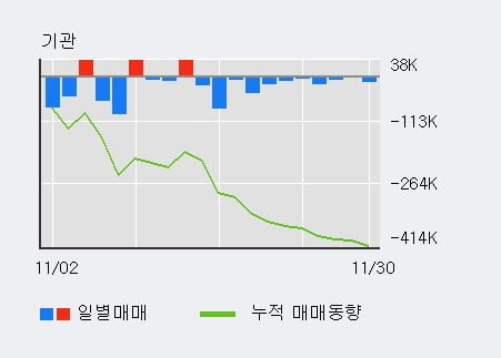 '더블유씨피' 52주 신고가 경신, 전일 외국인 대량 순매수