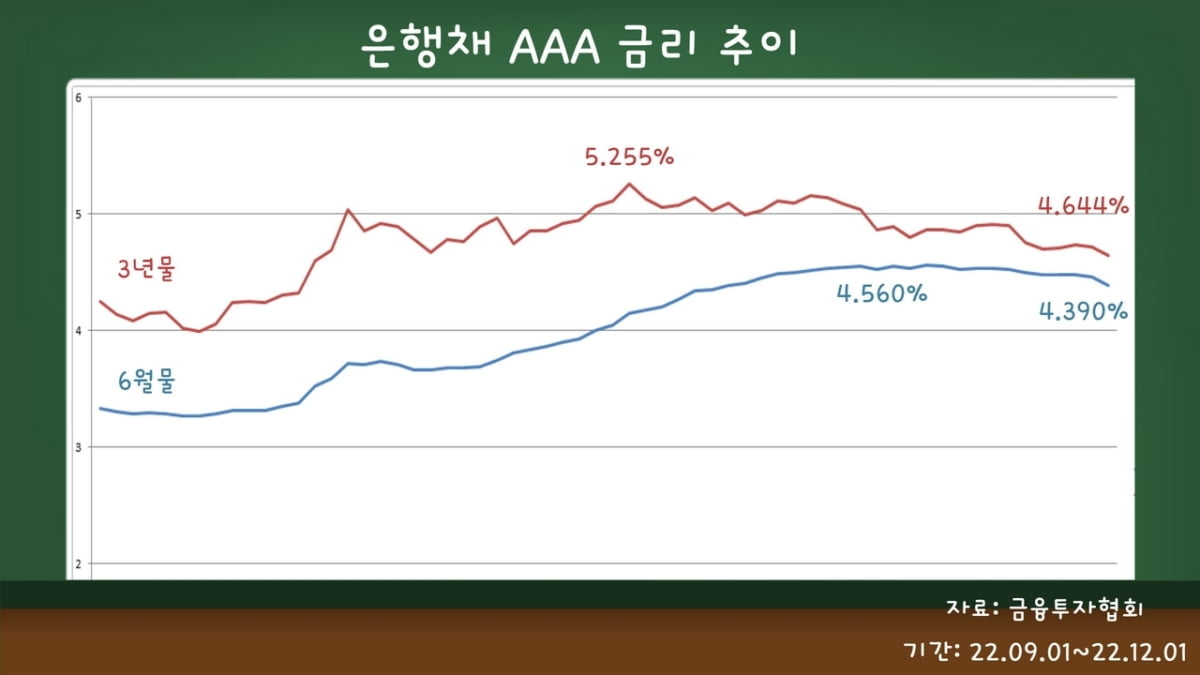 예금 금리 '고점' 찍었나…"방망이 짧게 휘두를 때 아냐" [김보미의 머니뭐니]