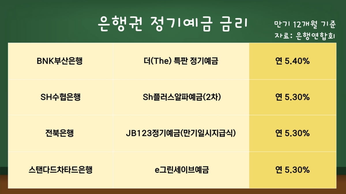 예금 금리 '고점' 찍었나…"방망이 짧게 휘두를 때 아냐" [김보미의 머니뭐니]