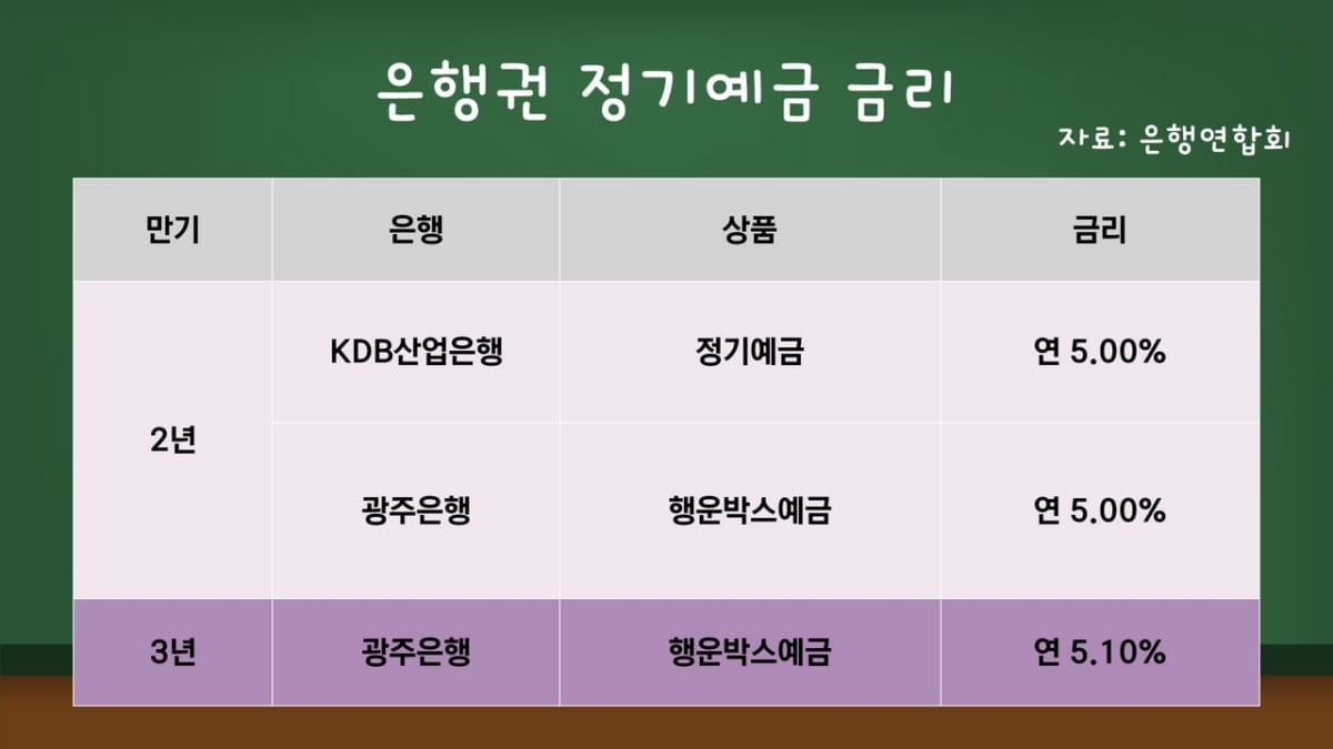 예금 금리 '고점' 찍었나…"방망이 짧게 휘두를 때 아냐" [김보미의 머니뭐니]