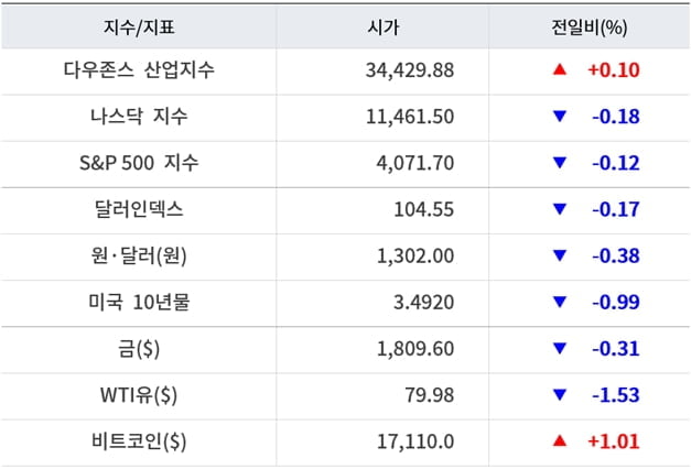 뉴욕증시, 산타 랠리 기대 속 PPI·PMI 주목…유가 하락·비트코인 상승 [출근전 꼭 글로벌브리핑]