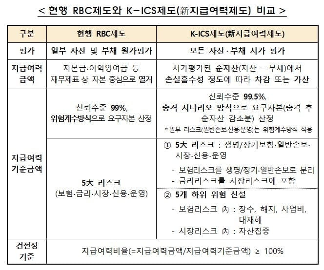 내달부터 새 국제회계기준 시행…지급여력제도 전면 개편