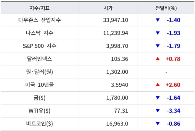 뉴욕증시, 금리상승·긴축우려 투심 악화 하락 ‘테슬라 6.37%↓’…유가·비트코인 하락 [출근전 꼭 글로벌브리핑]