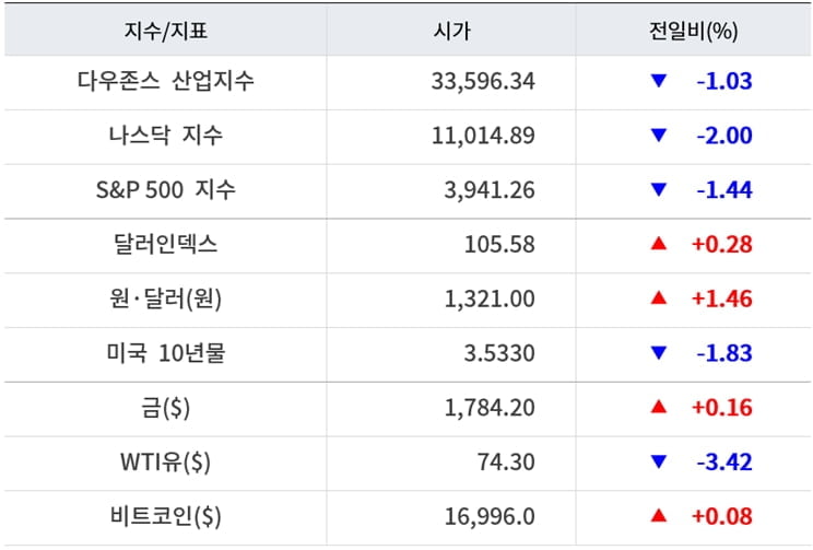 뉴욕증시, 월가 거물들 침체 경고에 휘청 '나스닥 2%↓'…유가 급락·비트코인 혼조 [출근전 꼭 글로벌브리핑]