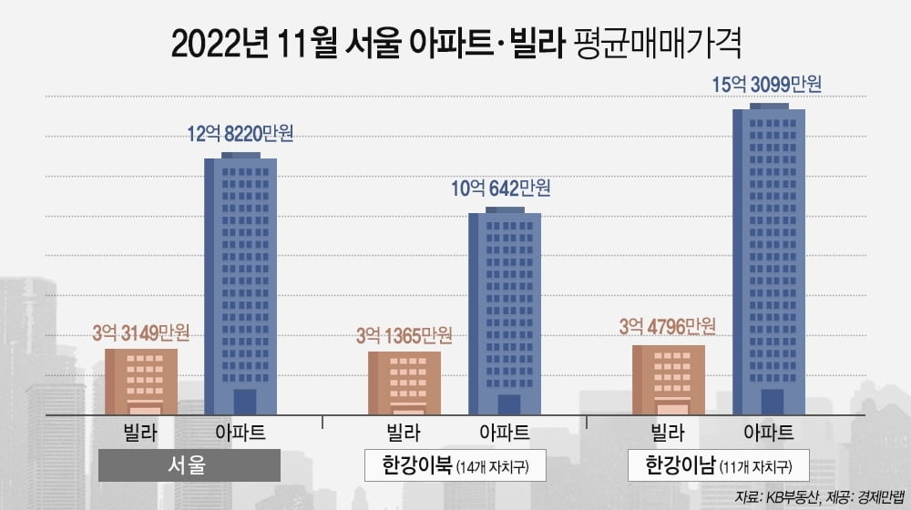 서울 아파트-빌라 평균 매매가 9억5천만원 차이