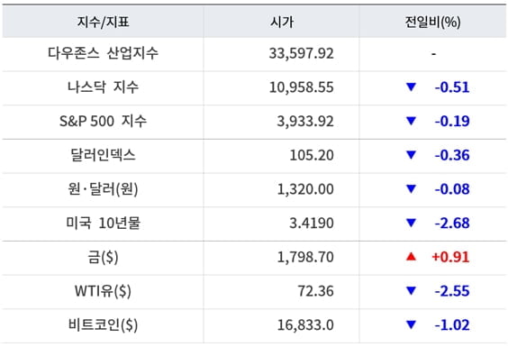 뉴욕증시, 침체 우려 속 푸틴 핵발언 혼조 마감 ‘테슬라 3.21%↓’…유가·비트코인 하락 [출근전 꼭 글로벌브리핑]