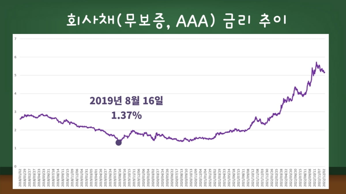 내년 경기침체 위기 온다…채권 직접투자 전략 A to Z [김보미의 머니뭐니]