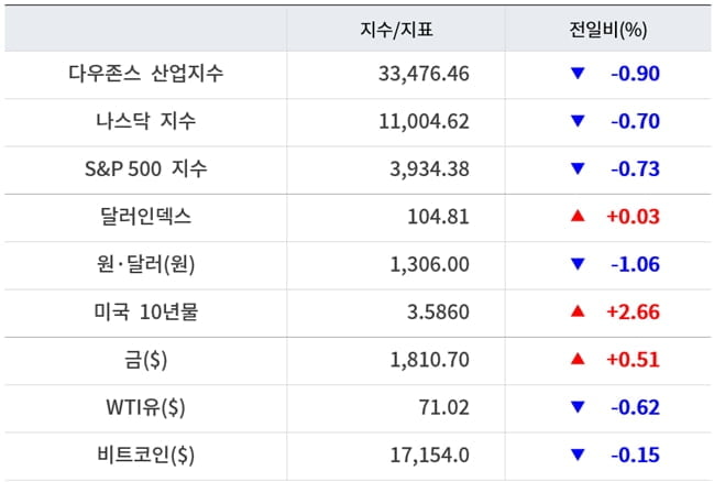 뉴욕증시, 금주 11월 CPI 및 FOMC 앞둔 ‘빅 위크’…유가·비트코인 하락 [출근전 꼭 글로벌브리핑]