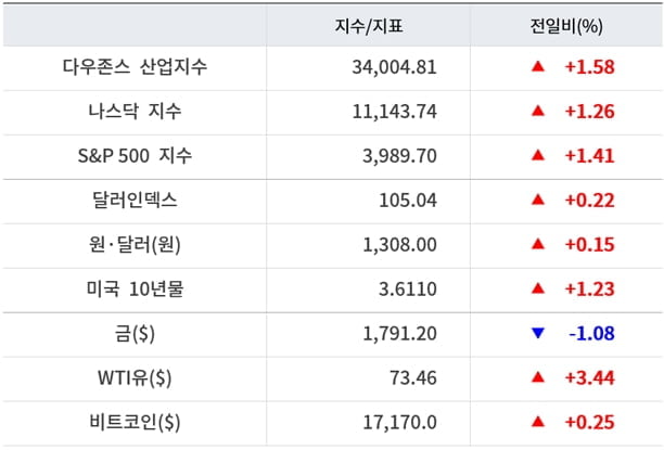 뉴욕증시, CPI·FOMC 앞두고 반발매수에 일제 상승 ‘테슬라 6.27%↓’…유가·비트코인 상승 [출근전 꼭 글로벌브리핑]