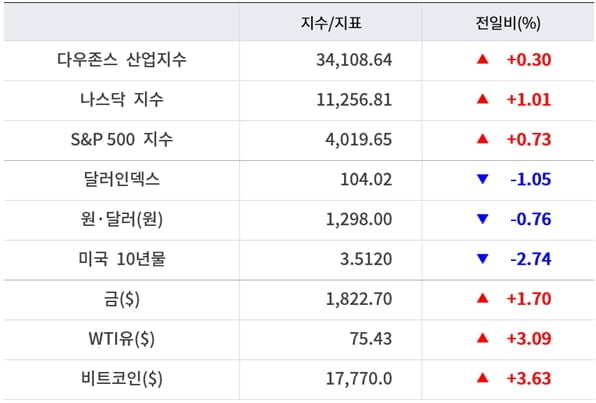 뉴욕증시, 美 11월 CPI 둔화에 상승 ‘테슬라 4.09%↓’…유가·비트코인 급등 [출근전 꼭 글로벌브리핑]