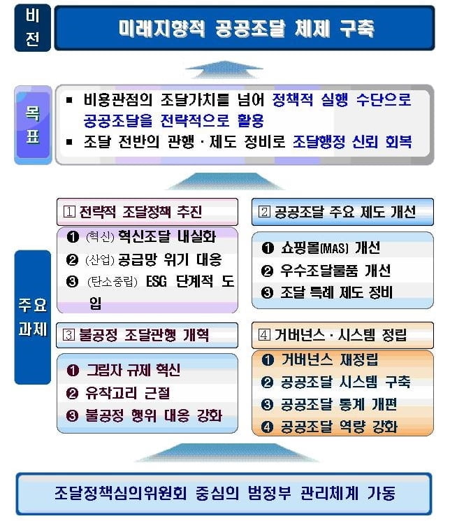 조달청 퇴직자 전관예우 없앤다...정부, 184조 공공조달 대폭 손질