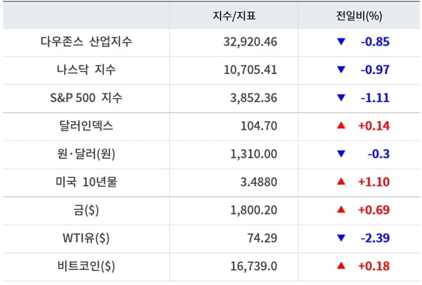 뉴욕증시, 산타랠리 실종 속 근원PCE 촉각…유가 하락 [출근전 꼭 글로벌브리핑]