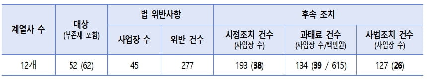 'SPC 사업장 87%' 산안법 위반...과태료 6억원 부과