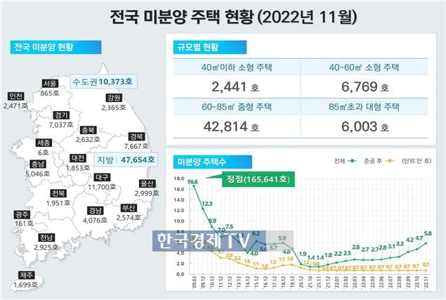 11월 미분양 아파트 6만 가구 육박…침체 본격화