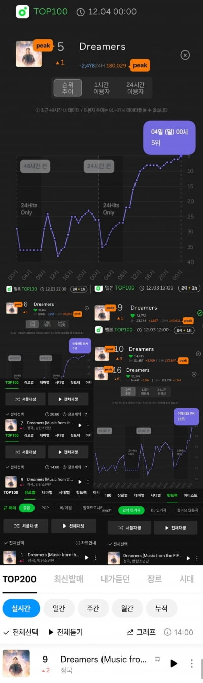 방탄소년단 정국 'Dreamers' 멜론 차트 '역주행 질주'→'톱 5위' 진입