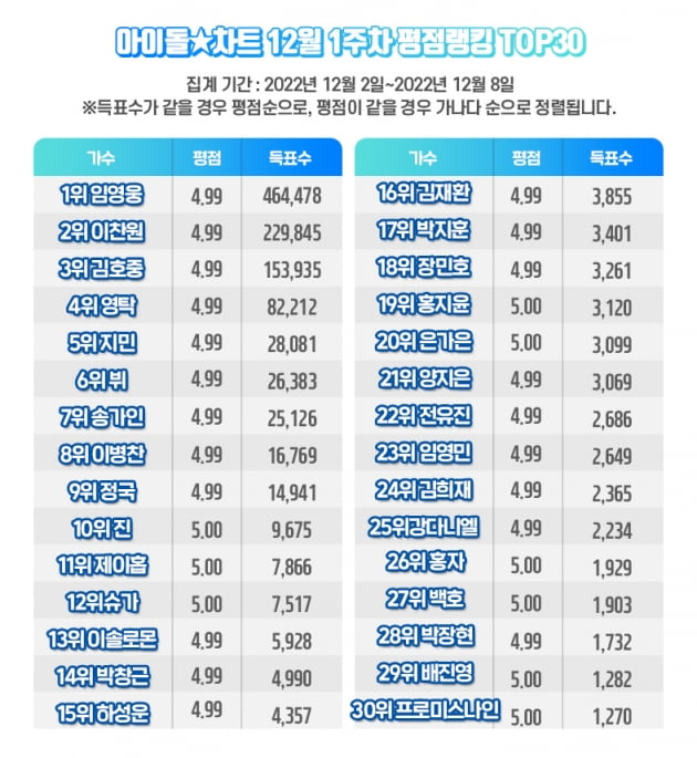 임영웅, 89주 연속 아이돌차트 평점랭킹 1위…2위 이찬원