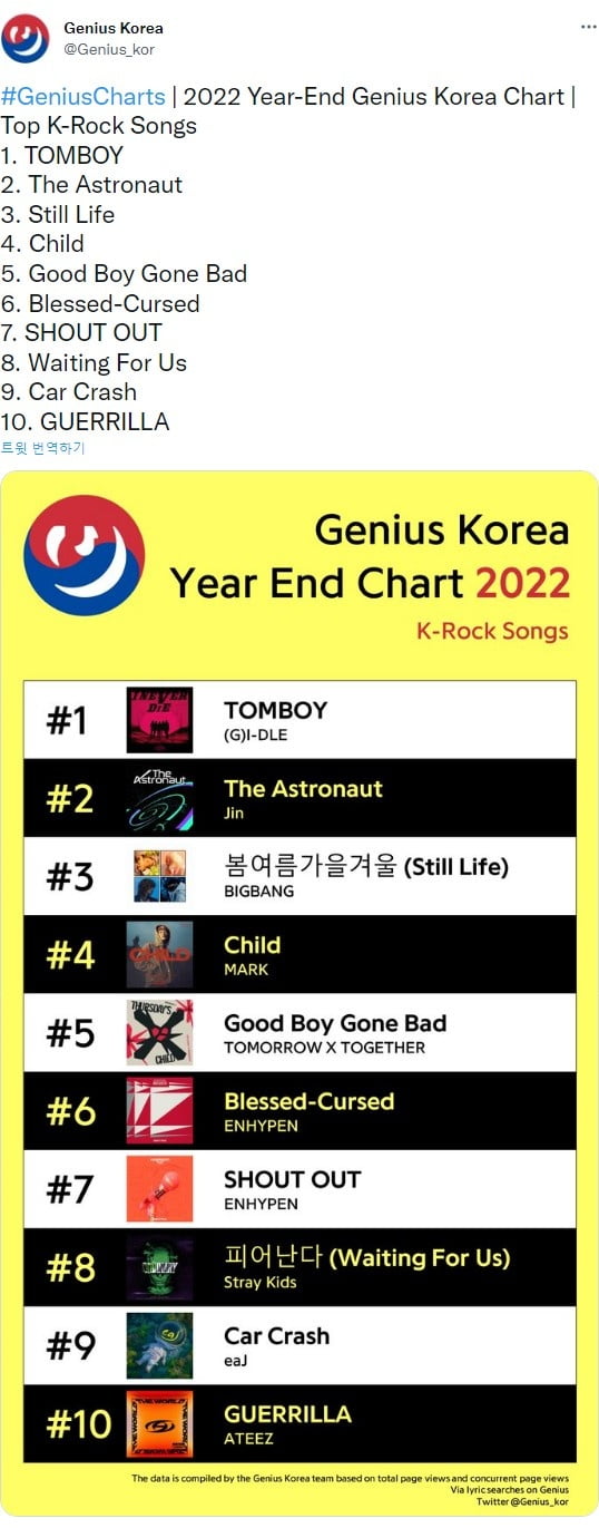 방탄소년단 진, 지니어스 케이팝 연말결산 최고의 K-ROCK 한국 솔로 1위 달성