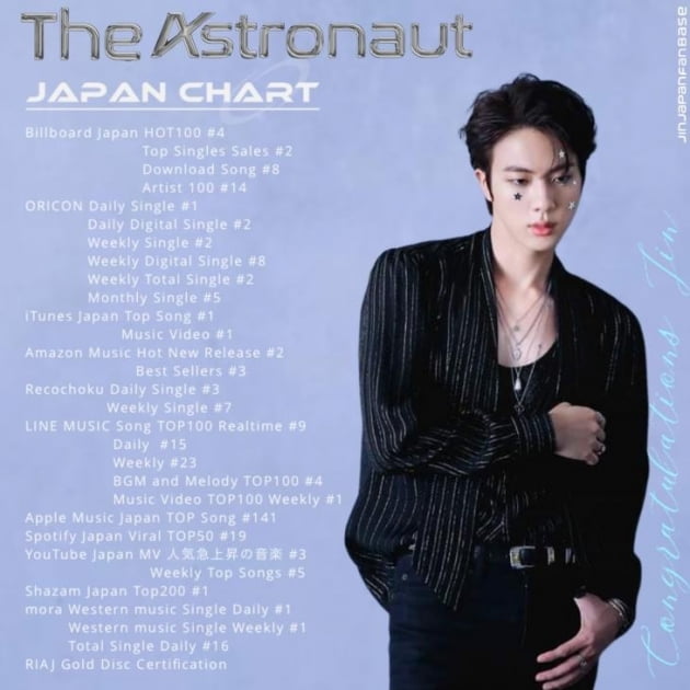 방탄소년단 진 'The Astronaut' 미국 빌보드 '월드 디지털 송 세일즈' 6주 연속 '톱10'