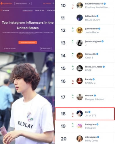 방탄소년단 진, 인스타그램 팔로워 4200만 돌파..막강한 글로벌 인기