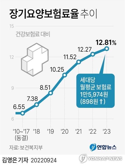 내년 장기요양보험료율 0.9082%로 확정…세대당 평균 898원 상승