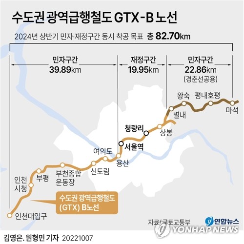 대우건설 컨소시엄, GTX-B 민자구간 사업자로 사실상 확정