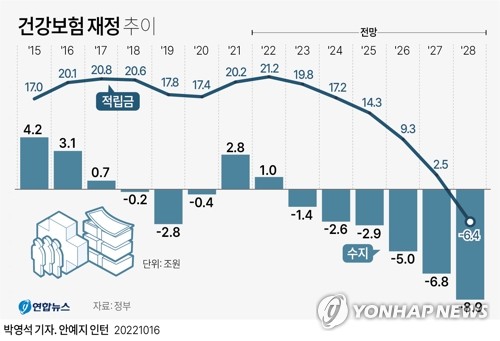 남용 의심되는 MRI-초음파는 건강보험서 제외…文케어 '수술대'(종합)