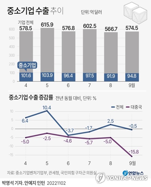 중기 절반 이상 1개국에만 수출…정부, 시장 다변화 지원