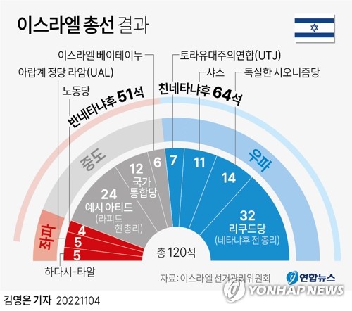 네타냐후, 극우와 초강경 우파 연정 구성…중동정세 격랑 예고