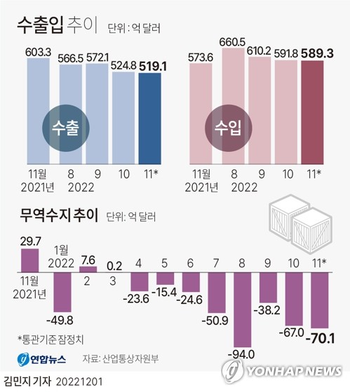제조업 경기, 2년 전으로 뒷걸음질…한국경제 역성장하나
