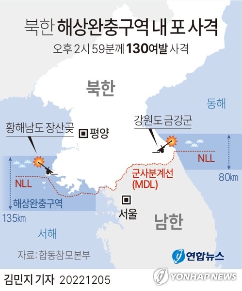 북, 동서해상 완충구역에 130발 포격하고 '남측훈련' 핑계(종합2보)