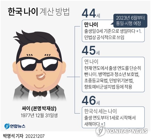 법제처 "'만 나이'로 개별법령 정비…6개월보다 더 걸릴 수도"