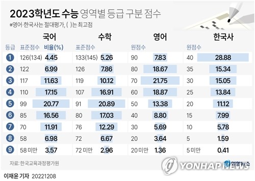 통합수능 2년차 국어 쉽고 수학 어려워…'불수학' 만점자 급감(종합)