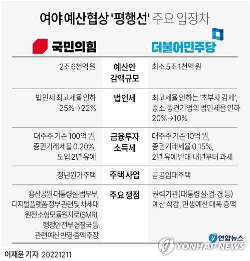 정부 "2018년 최고세율 인상후 법인세 경쟁력 27→39위"(종합)