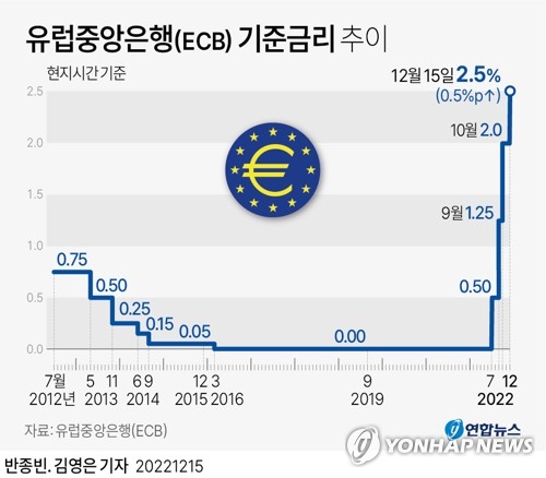 ECB 기준금리 인상속도 0.5%P로 완화…내년 3월부터 자산축소(종합2보)