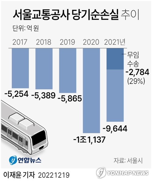 서울 지하철 요금 오를 듯…무임수송 정부 지원 무산