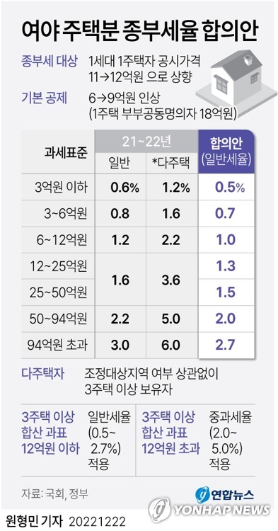 부부공동·서울 2주택자 종부세 내년에 가장 많이 줄어든다