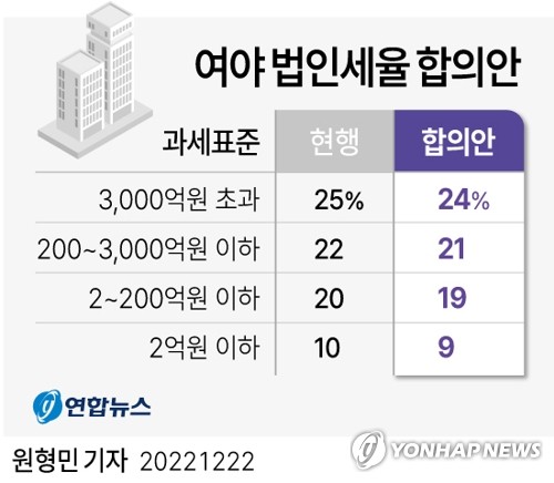 법인세 최고세율 24%, 모든 구간 1%p↓…본회의 통과