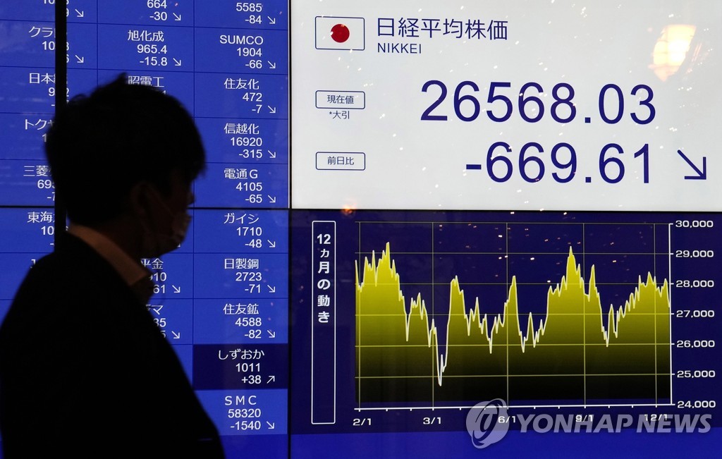 일본 증시, 연말 종가 전년 대비 9.4％↓…4년만에 하락