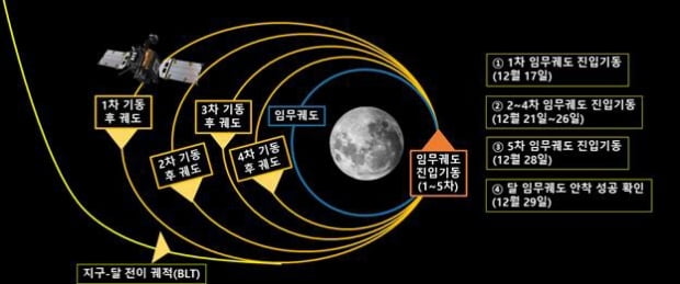 다누리의 달 임무궤도 진입기동. 사진=연합뉴스