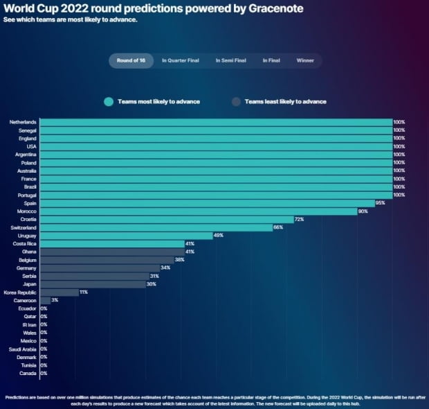 [월드컵] 그레이스노트 H조 16강 확률…우루과이 49%·가나 41%·한국 11%