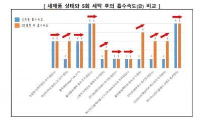 소비자원 "요가복 제품별로 땀 흡수성능·건조 속도 차이"