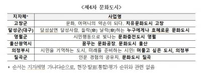 문체부, 제4차 문화도시에 고창군·달성군 등 6곳 지정