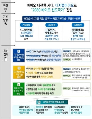 정부 "디지털과 바이오 융합한 기술로 2030년 바이오선도국"