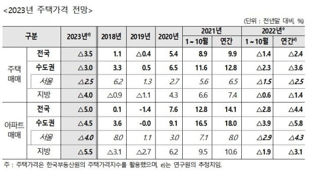 "내년에도 서울 아파트값 4% 떨어진다…주택가격 하락세 지속"
