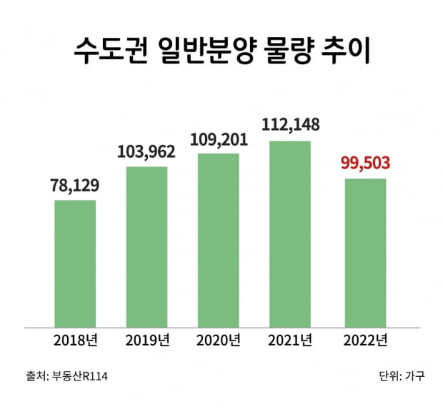 "올해 수도권 아파트 공급물량 전년 대비 11% 감소 전망"