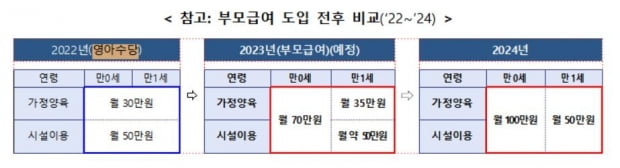 내년 1월부터 '부모급여' 지급된다…0세 월 70만원·1세 35만원